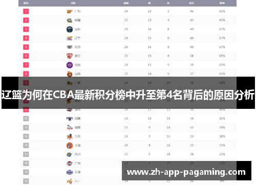 辽篮为何在CBA最新积分榜中升至第4名背后的原因分析 辽篮为何在CBA最新积分榜中升至第4名背后的原因分析